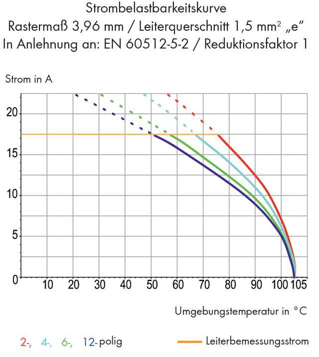 Diagram przedstawia krzywe obciążenia prądowego dla różnych temperatur i przekrojów przewodników. Osie: Natężenie prądu (A), Temperatura (°C).