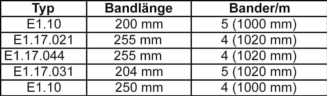 Tabela przedstawia dane dotyczące taśm: typ, długość taśmy i liczba taśm/m. Przykład: Typ E.1.10 ma 200 mm długości i 5 taśm/m (1000 mm).
