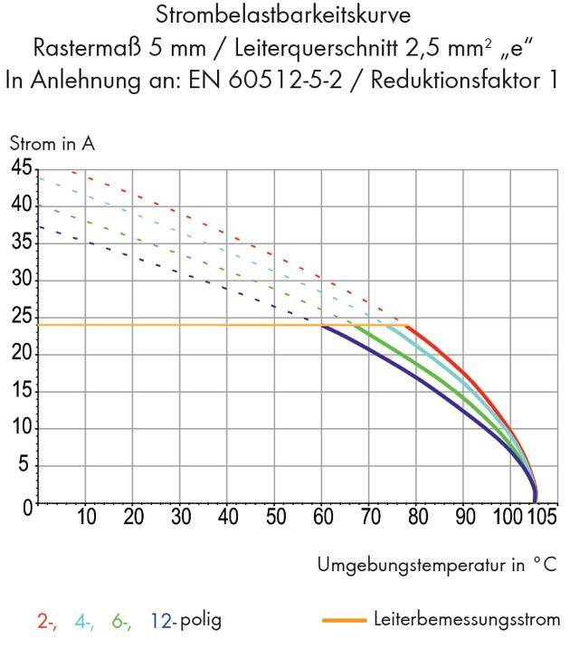 Krzywa obciążalności prądowego przedstawia natężenie prądu w A w zależności od temperatury otoczenia w °C. Zawiera krzywe dla elementów 2-, 4-, 6- i 12-biegunowych.