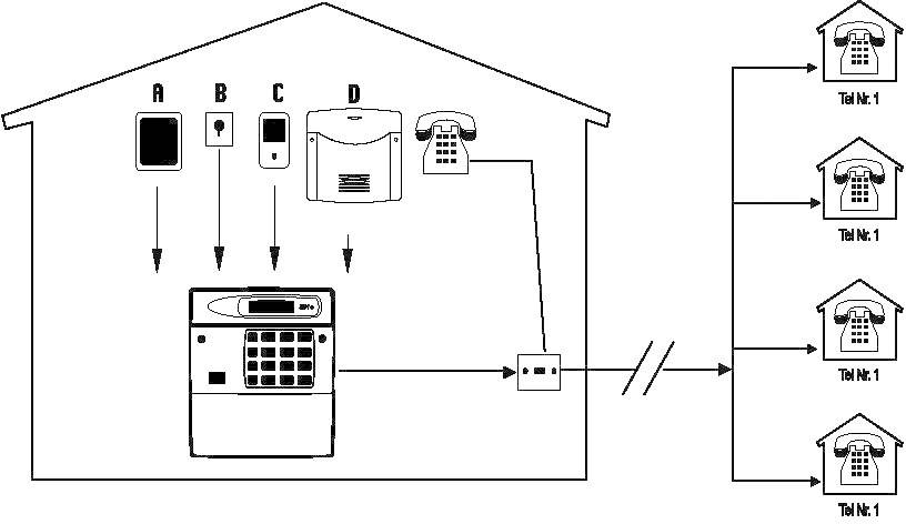 Diagram systemu komunikacyjnego: Urządzenia A, B, C, D są podłączone do głównej konsoli, która następnie przekierowuje sygnał do kilku telefonów.