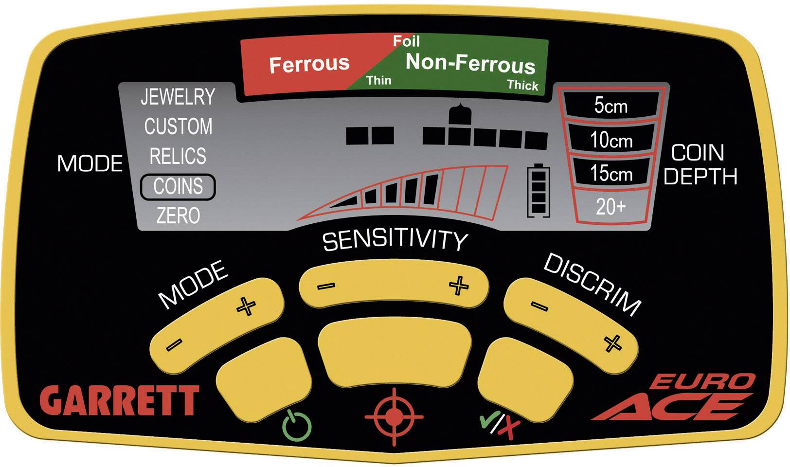 'Wyświetlacz detektora metali Garrett Euro Ace wskazuje: tryb 'Monety', czułość wysoka, ustawienie dyskryminacji pośrodku, głębokość 5-20+ cm.'