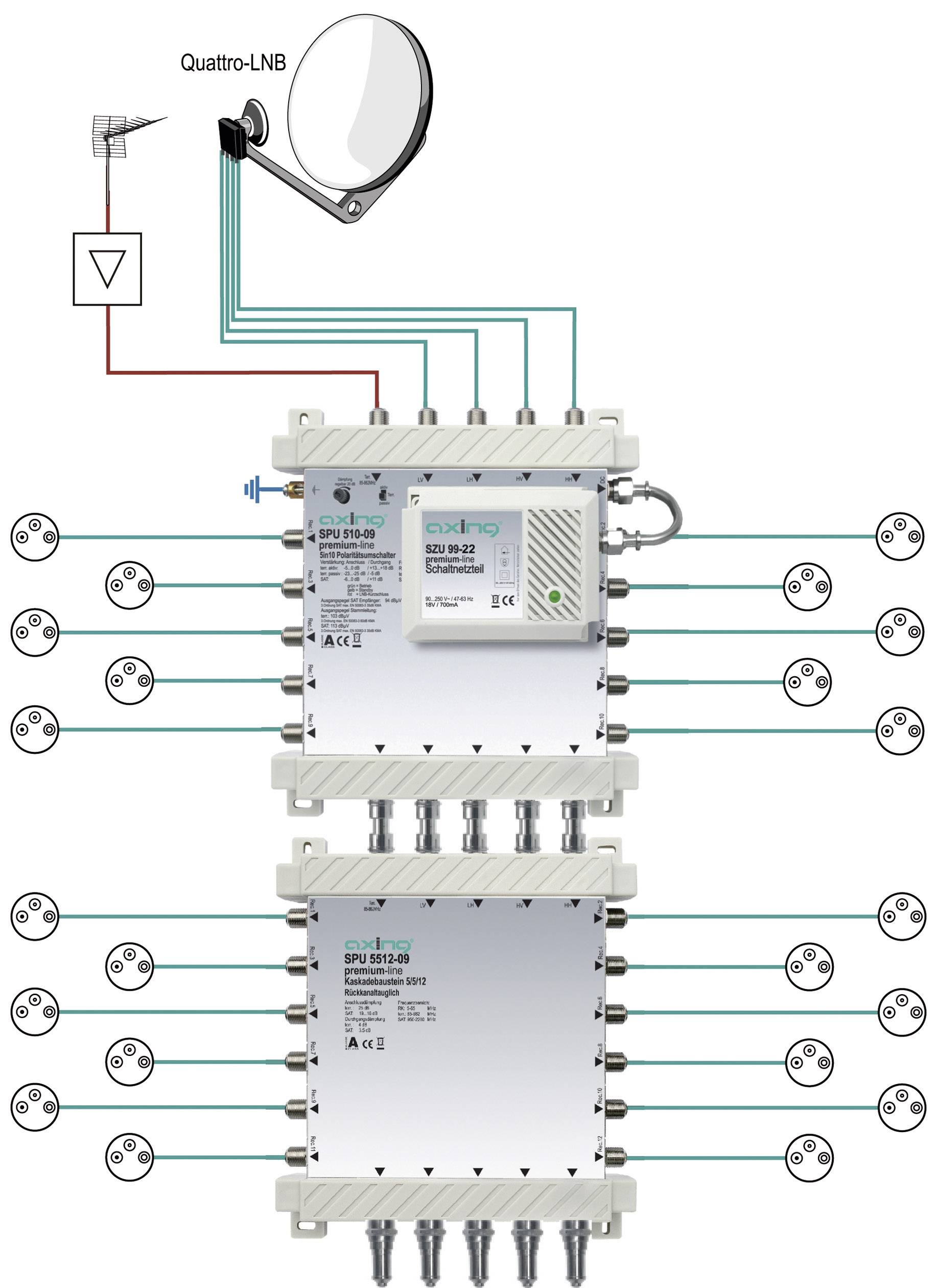 Diagram systemu satelitarnego z konwerterem Quattro-LNB, multiprze­łącz­ni­kiem i 12 możliwościami podłączenia urządzeń odbiorczych.