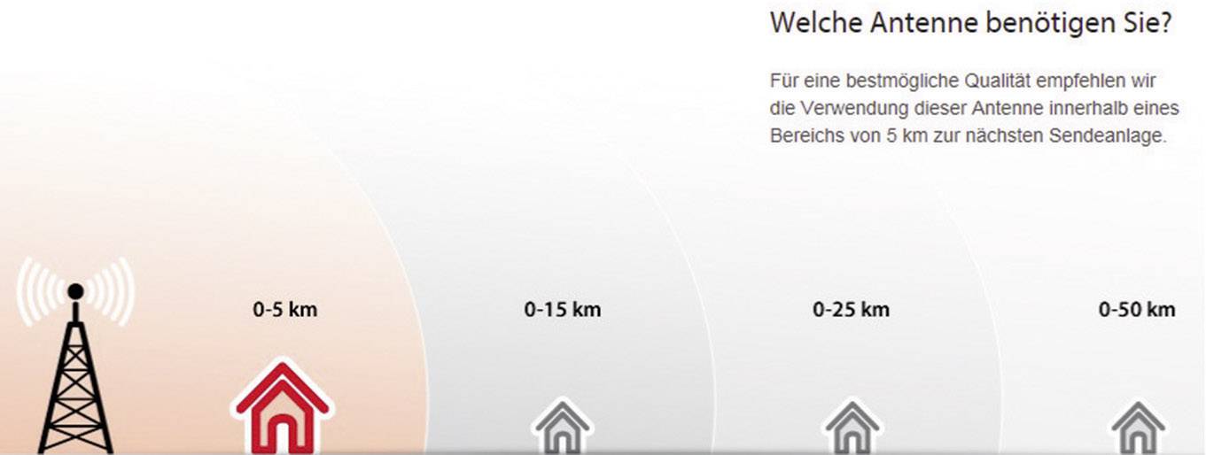 Symbole anten i domów pokazują zasięg od 0 do 5 km, od 0 do 15 km, od 0 do 25 km oraz od 0 do 50 km w celu określenia wymaganej anteny.