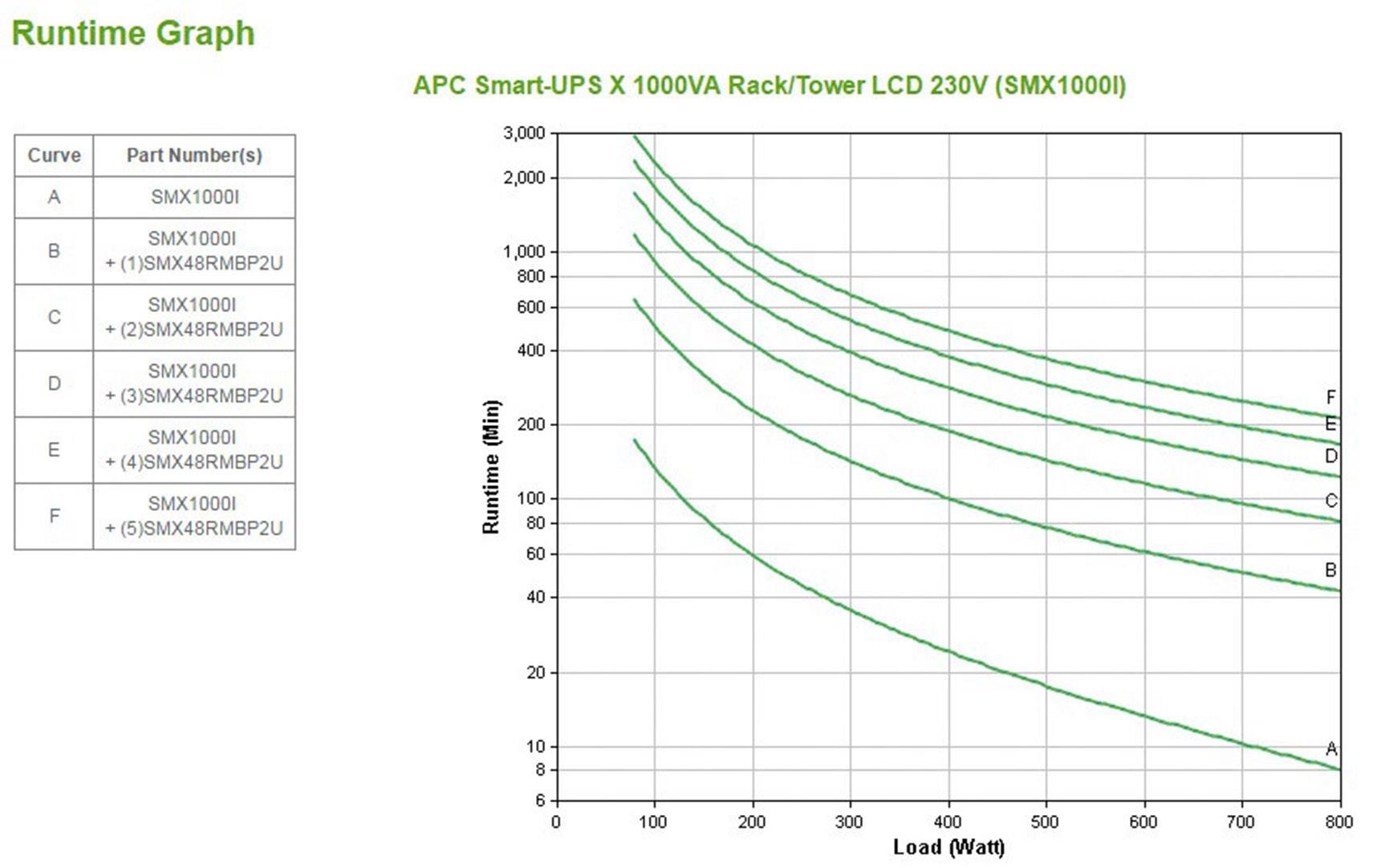 Diagram czasu pracy: Przedstawia czas pracy baterii w minutach dla APC Smart-UPS X 1000VA przy różnych obciążeniach od 0 do 100%. Krzywe A do F reprezentują różne modele baterii.