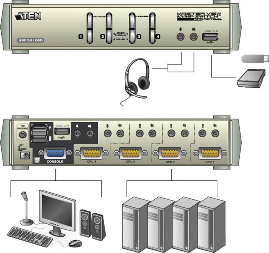 Przełącznik ATEN Mehr-View KVMP, USB 2.0/DHSG, złącza do konsol, głośników, mikrofonu i wielu komputerów.