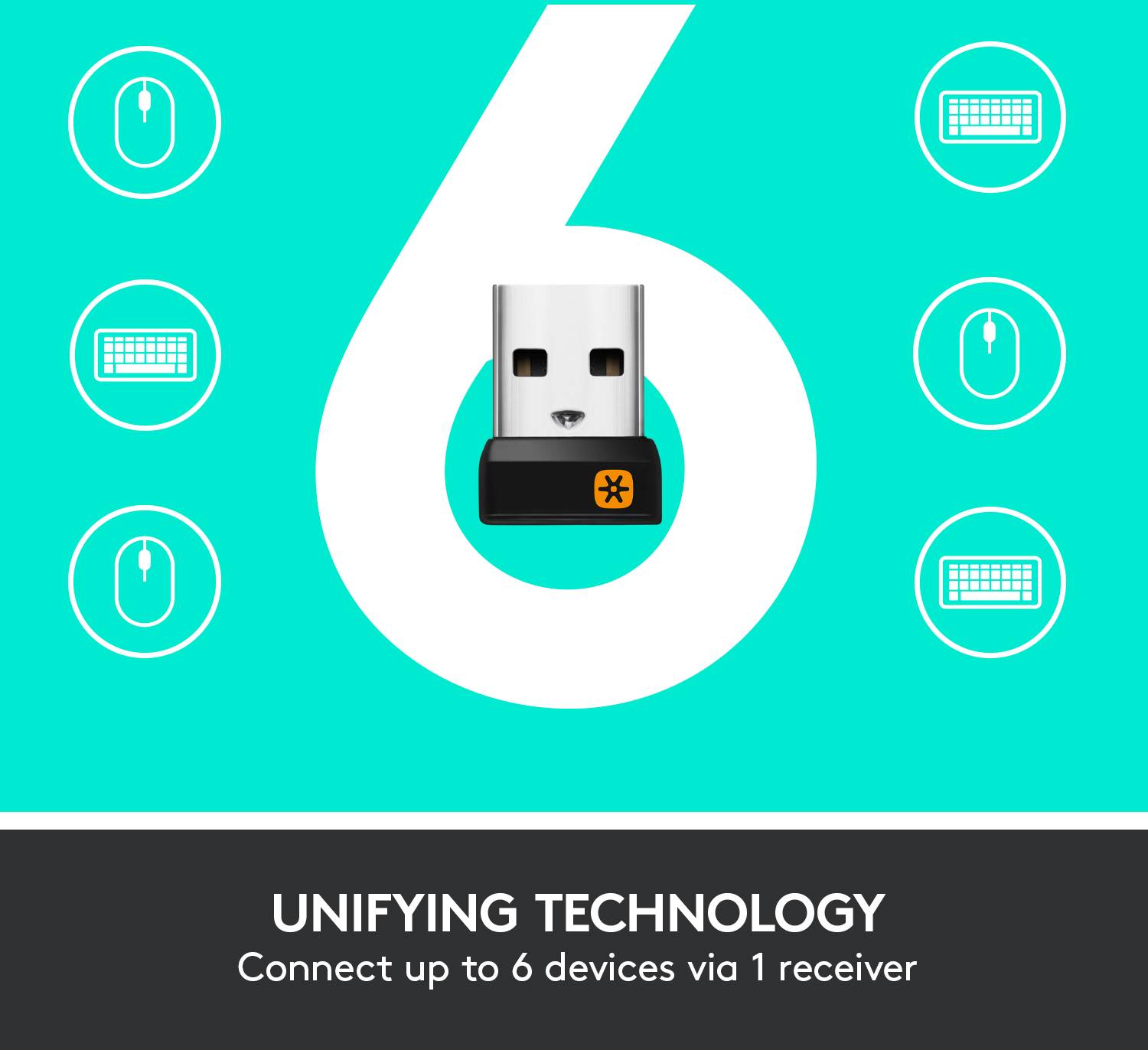 Technológia Unifying - pripojenie až 6 zariadení prostredníctvom jedného prijímača, znázornené symbolmi myši a klávesnice.