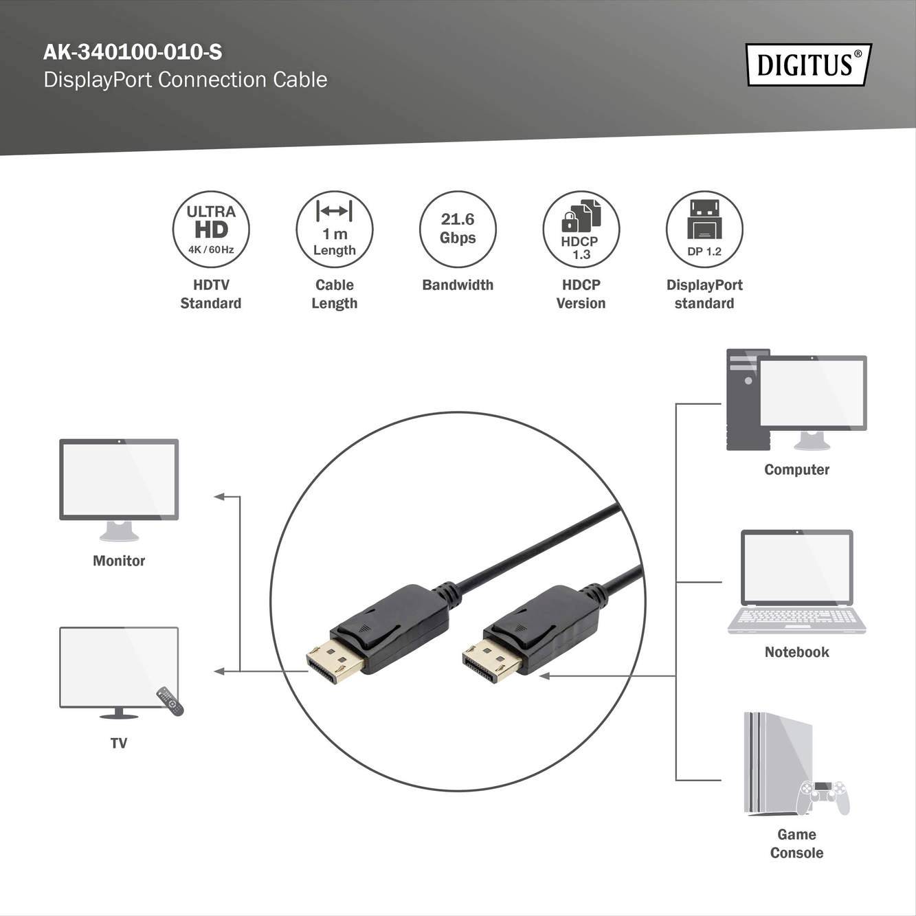 DisplayPort kábel s dĺžkou 1 m, šírkou pásma 21,6 Gbps, HDCP 1.3, DP 1.2. Kompatibilný s monitorom, počítačom, notebookom, hernou konzolou, TV.
