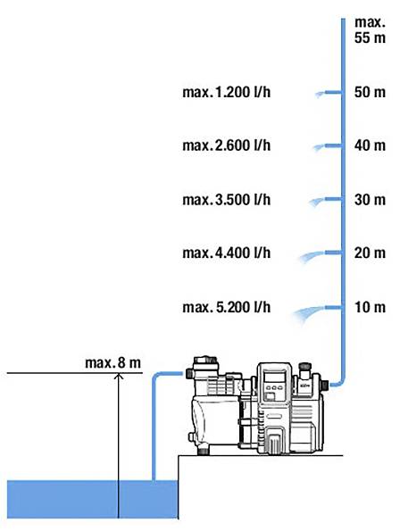 Schéma vodného čerpadla: Maximálny výkon čerpania 5 200 l/h pri 10 m až max. 1 200 l/h pri 55 m výšky. Maximálna sacia výška 8 m.