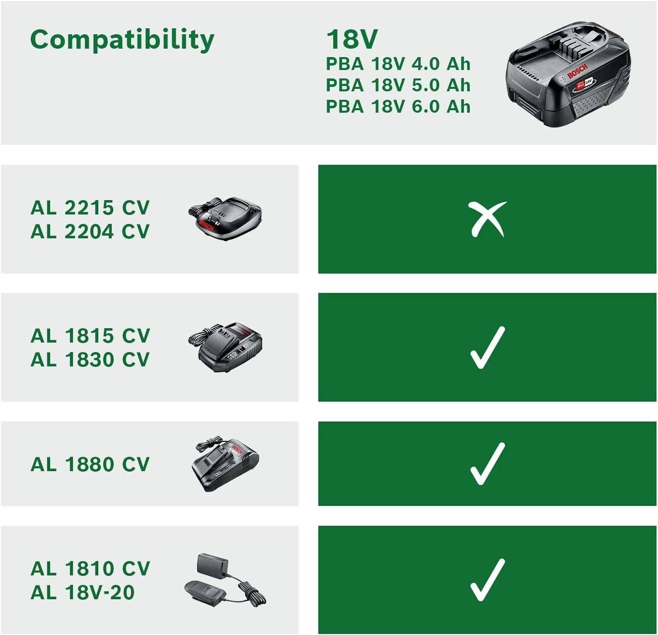 'Tabuľka kompatibility: Akumulátor 18V 4.0-6.0Ah; nekompatibilný s AL 2215 CV; kompatibilný s AL 1815 CV, AL 1880 CV, AL 1810 CV.'