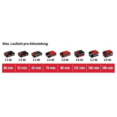 Osem rôznych akumulátorov v rade ukazuje ich maximálnu výdrž: od 40 minút pri 1,5 Ah až po 180 minút pri 6,0 Ah.