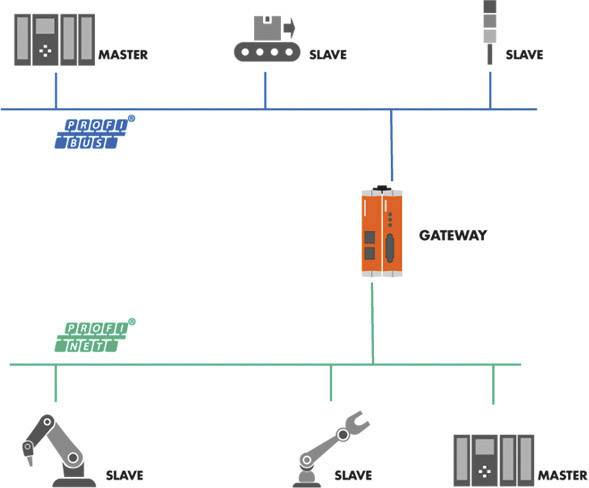 Sieťový diagram: Hlavné zariadenie ovláda podradené zariadenia. Brána (gateway) prepája dva sieťové protokoly - Profibus a Profinet.