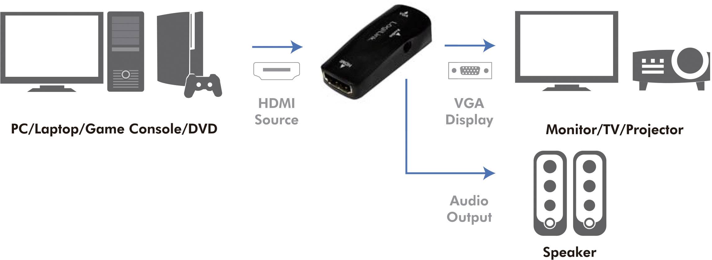 Diagram znázorňuje HDMI zdroj (PC/Laptop/Konzola/DVD) na VGA displej a audio výstup na monitor/TV/projektor a reproduktory.