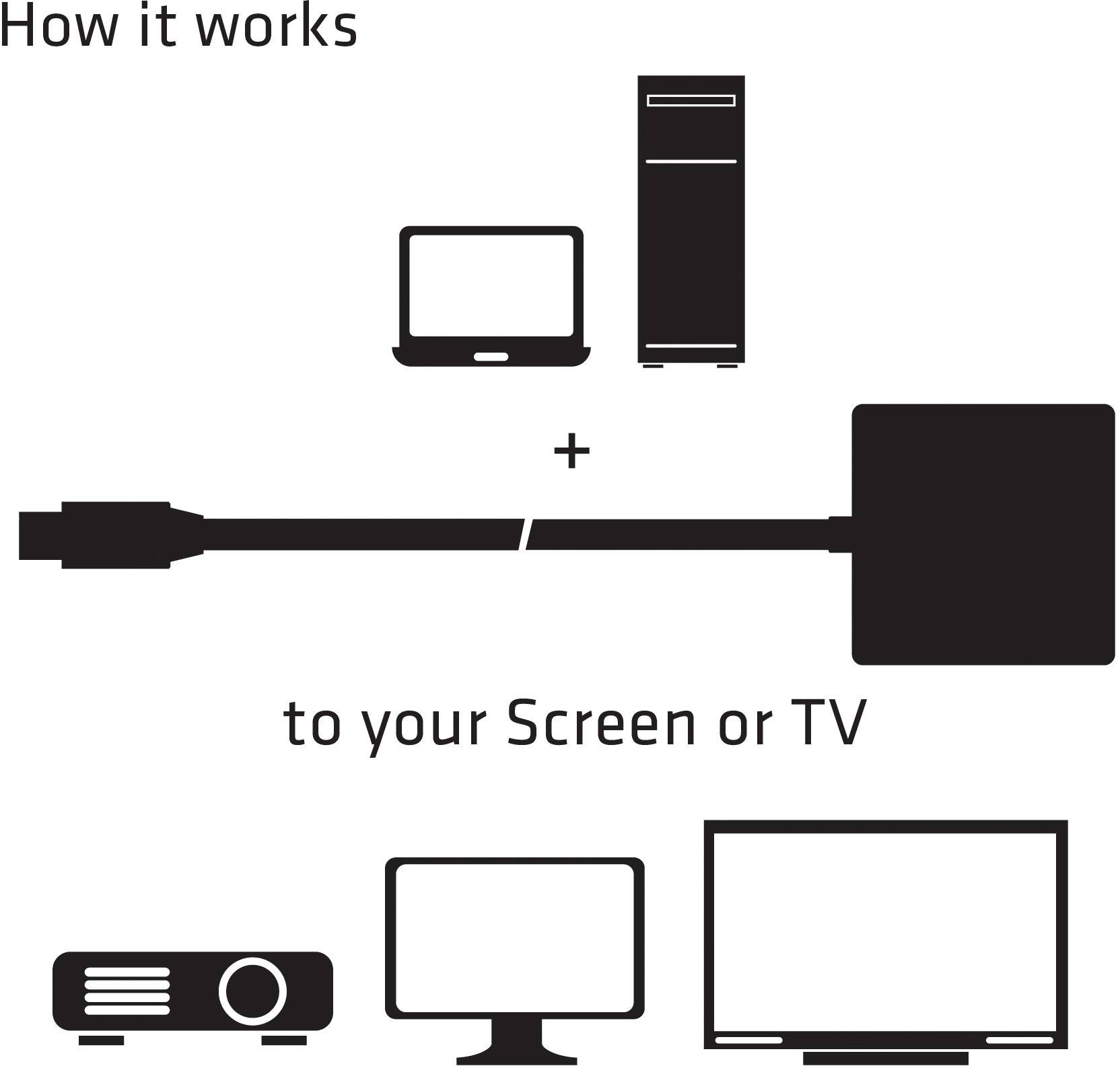 Diagram ukazuje, ako sa zariadenie pripojí k obrazovke alebo TV: Kábel prepája počítač s televízorom alebo monitorom.