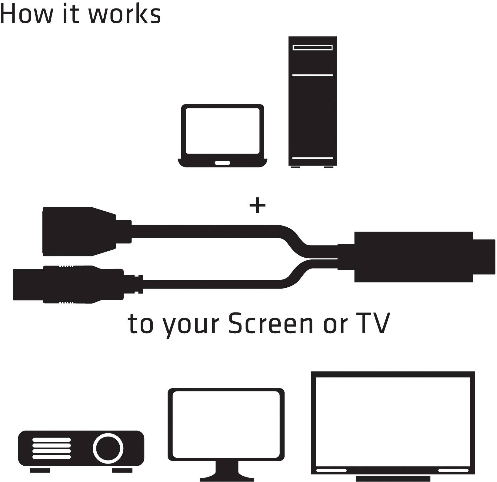 Ako to funguje: Počítač a veža prepojené káblom na monitor alebo TV. Symboly znázorňujú pripojenie k projektoru, monitoru a televízoru.