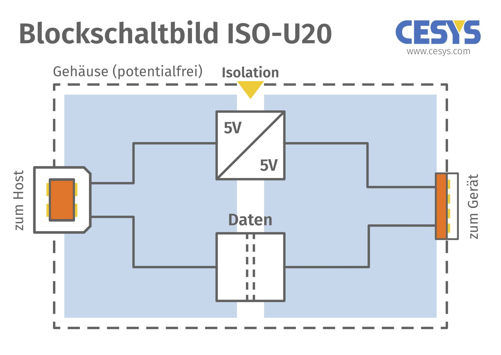 Blokový diagram ISO-U20. Diagram znázorňuje dva navzájom prepojené bloky pre 'Izoláciu' a 'Dáta'. Prepojenie s hostiteľom a zariadením.