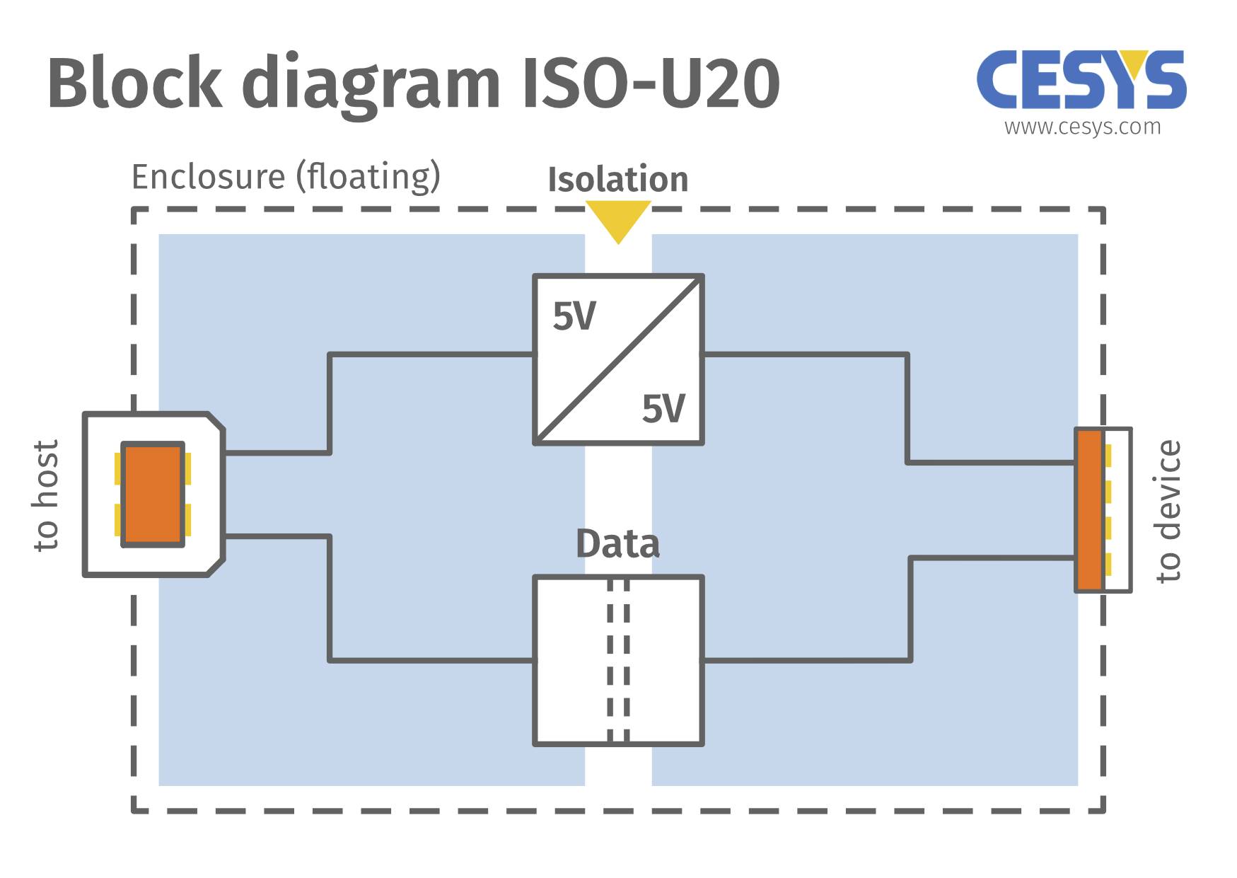 Blokový diagram ISO-U20 s dvoma dátovými cestami medzi 'do hostiteľa' a 'do zariadenia', izolovaný pomocou dvoch 5V prepojení.
