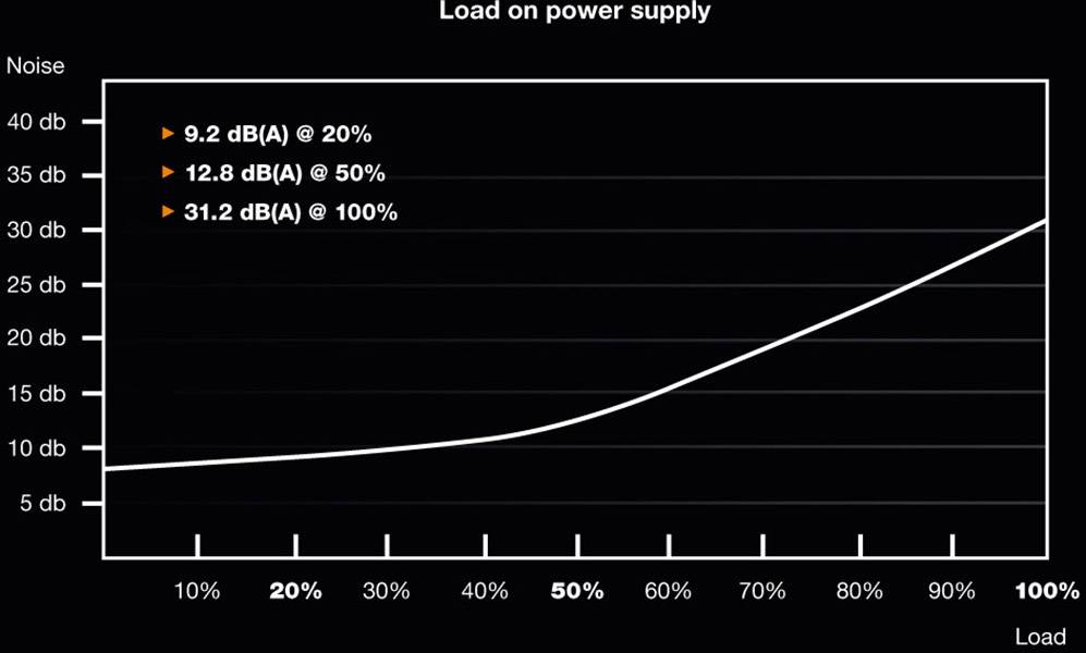 Graf znázorňuje vývoj hluku pri rôznych záťažových stupňoch napájacieho zdroja. Hluk stúpa od 9,2 dB(A) pri 20 % do 31,2 dB(A) pri 100 %.