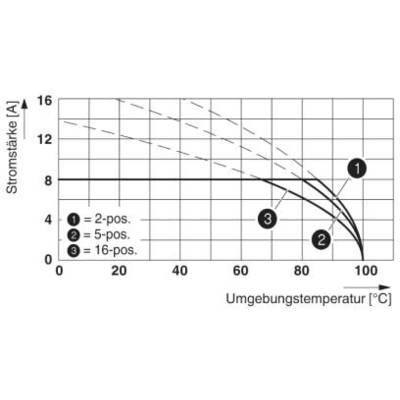 Graf znázorňuje elektrickú prúdovú hodnotu (A) v závislosti od okolitej teploty (°C). Tri krivky: '1' pri 2-pol., '2' pri 5-pol., '3' pri 16-pol., pričom prúdová hodnota klesá so zvyšujúcou sa teplotou.