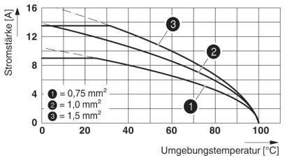 Graf znázorňuje intenzitu prúdu v závislosti od teploty okolia pre prierezy káblov: 0,75 mm², 1,0 mm², 1,5 mm².