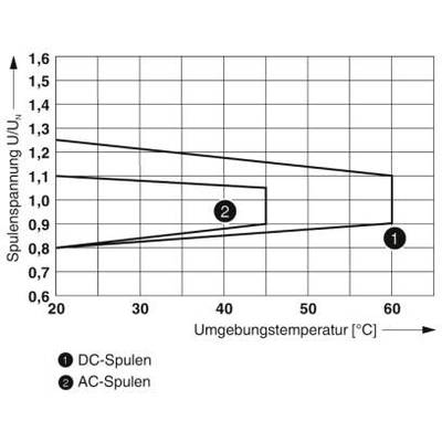 Graf znázorňuje vzťah medzi teplotou okolia a napätím cievky. DC cievky sa pohybujú do 1,05, AC cievky do 1,15 pri 60°C.