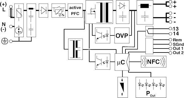 Schéma zapojenia zobrazuje napájací zdroj s PFC, OVP, mikrokontrolerom a NFC. Prípojky: '+'/'-', 'Rem', 'SGnd', 'Out 1', 'Out 2'.