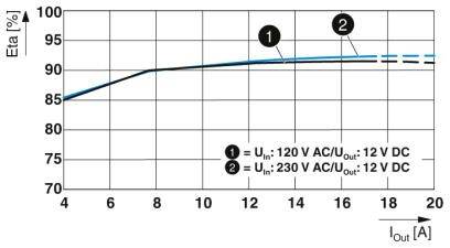 Diagram znázorňuje účinnosť (η) v percentách v závislosti od výstupného prúdu (I_out) v ampéroch. Dve krivky: 1) U_in=120 V AC, 2) U_in=230 V AC pri U_out=12 V DC. Stúpajúci trend.