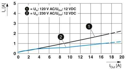 Diagram znázorňuje charakteristiku prúdu s dvoma krivkami: 'Uin=120 V AC/Uout=12 VDC' (stúpajúca) a 'Uin=230 V AC/Uout=12 VDC' (plochejšia). Os X: Iout [A], os Y: Iin [A].