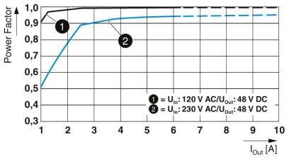 Graf znázorňuje účinník (power factor) oproti výstupnému prúdu (Iout). Dve krivky: 120V AC (1), 230V AC (2). Obe rýchlo stúpajú na 0,95.