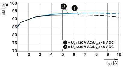 Diagram znázorňuje krivku účinnosti napájacieho zdroja. Osi: Účinnosť v percentách, prúd v ampéroch. Dve krivky: 120 V AC a 230 V AC.