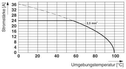 Graf znázorňuje prúdovú silu v ampéroch v závislosti od teploty okolia v stupňoch Celzia pre kábel s prierezom 2,5 mm². Prúd klesá z 30 A na 22 A so zvyšujúcou sa teplotou od 20 °C do 100 °C.