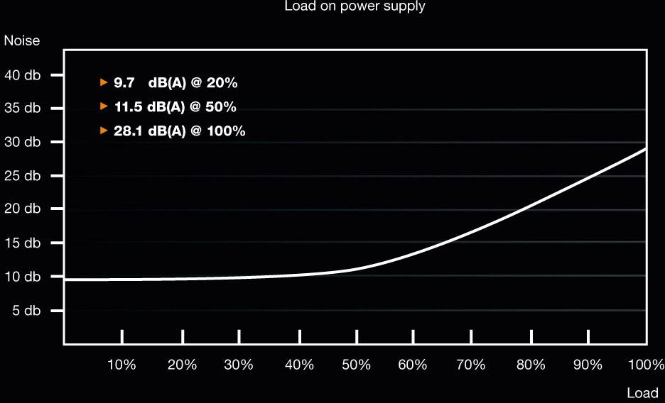 Hlučnosť verzus zaťaženie napájacieho zdroja: Pri 20% zaťažení 9,7 dB(A), pri 50% 11,5 dB(A), pri 100% 28,1 dB(A). Diagram ukazuje narastajúcu intenzitu hluku.