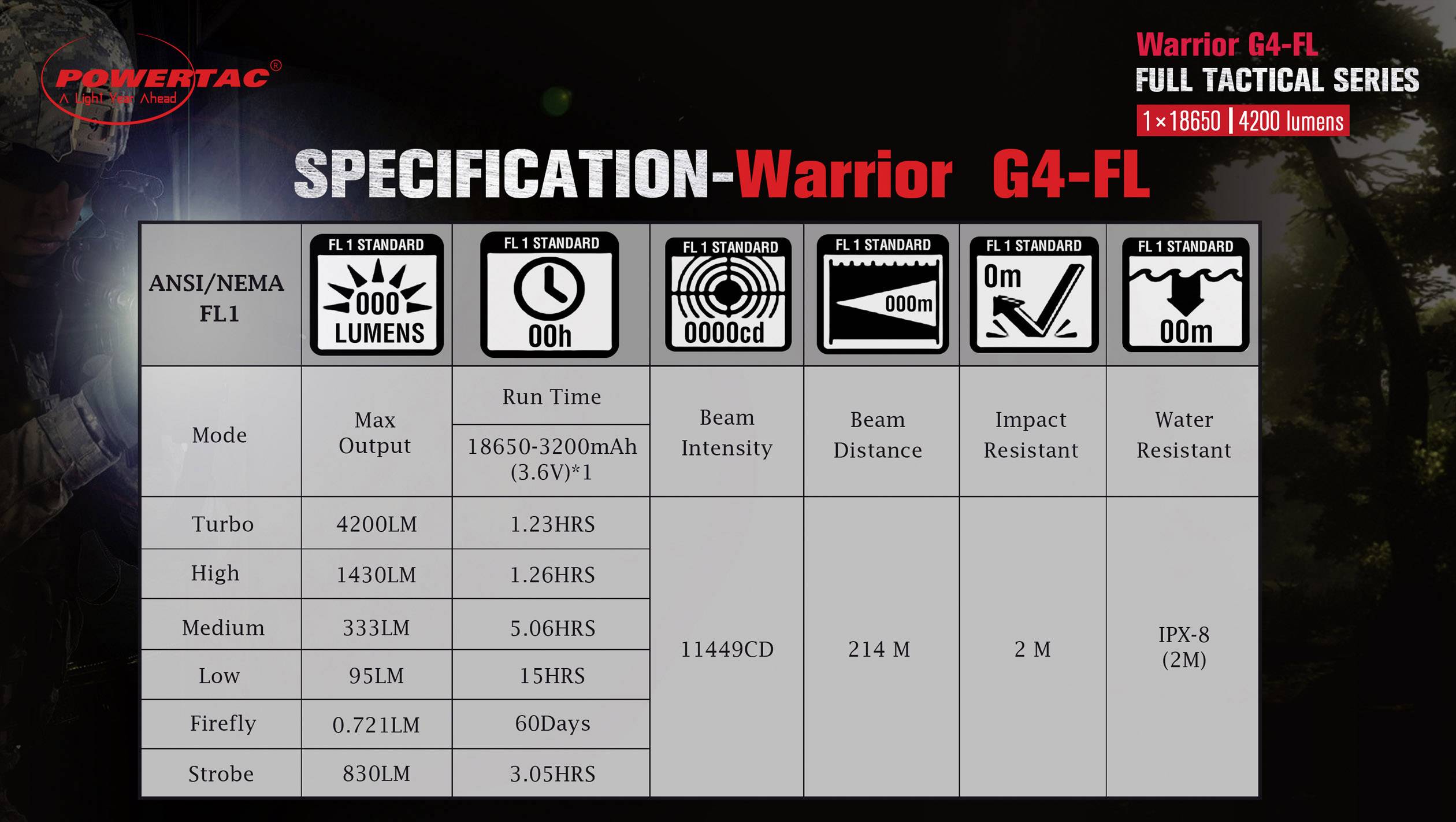 Špecifikačná tabuľka 'PowerTac Warrior G4-FL': Módy (Turbo, High, Medium, Low, Firefly, Strobe), Prevádzkový čas, Svietivosť, Dosah, Nárazuvzdornosť, Vodotesnosť. Turbo-lúmeny: 4200.