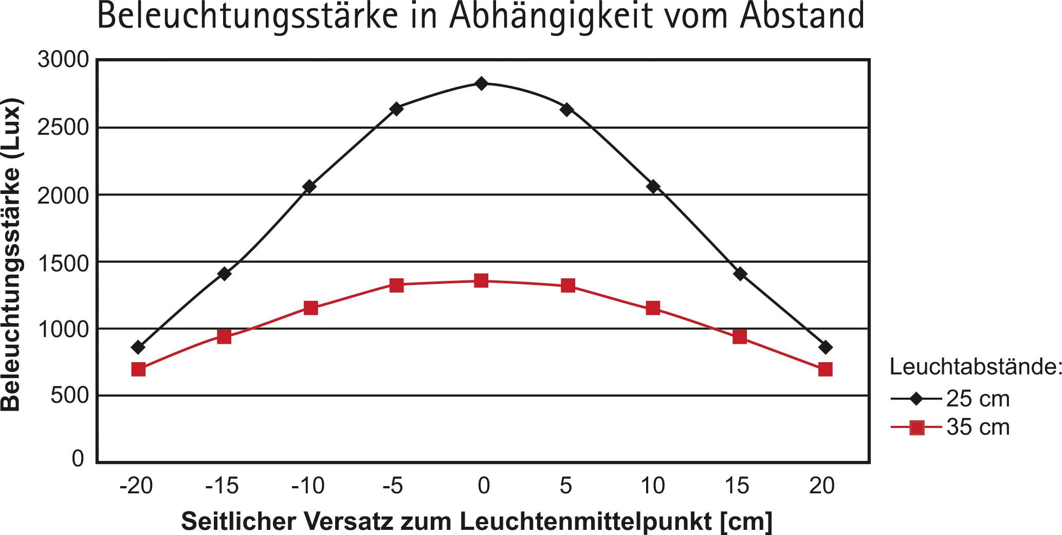 Graf ukazuje intenzitu osvetlenia (lux) v závislosti od bočného posunu (cm) pre vzdialenosti svietidla 25 cm a 35 cm.