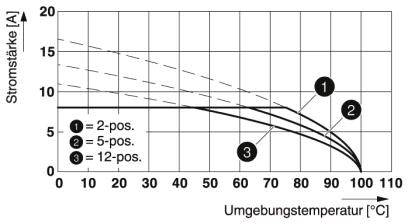 Graf znázorňuje súvislosť medzi intenzitou prúdu a okolitou teplotou pre tri polohy (2-pol., 5-pol., 12-pol.). Intenzita prúdu klesá so zvyšujúcou sa teplotou.