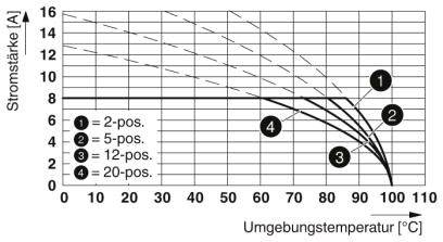 Graf znázorňuje elektrickú prúdovú intenzitu v ampéroch v závislosti od okolitej teploty v stupňoch Celzia. Štyri krivky reprezentujú rôzny počet pólov od 2 do 20. Krivky klesajú strmšie so zvyšujúcou sa teplotou.