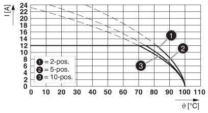 Diagram znázorňuje závislosť prúdu I[A] od teploty. Tri krivky pre 2, 5 a 10 polôh. Osi: Teplota ϑ[°C] a prúd I[A].