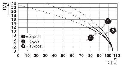 Diagram znázorňuje prúd I (A) v závislosti od teploty θ (°C). Čiary označujú 2-, 5- a 10-polohové pozície. Prúd klesá so zvyšujúcou sa teplotou.