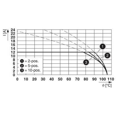 Diagram znázorňuje prúd I (A) v závislosti od teploty θ (°C). Čiary označujú 2-, 5- a 10-polohové pozície. Prúd klesá so zvyšujúcou sa teplotou.