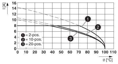 Graf zobrazuje prúd (I[A]) v závislosti od teploty (ϑ[°C]) s tromi krivkami: 1=2-pol., 2=10-pol., 3=20-pol. Krivky klesajú pri vyššej teplote.