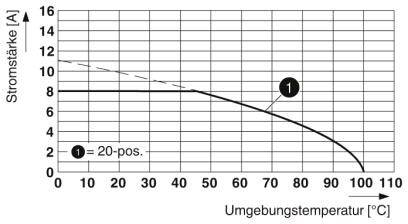 Graf znázorňujúci súčasný [A] klesajúci s okolitou teplotou [°C], v rozsahu 0-110°C. Kľúčový bod údajov pri 20°C.