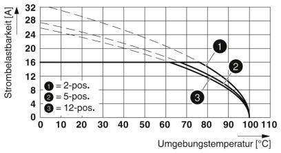 Diagram zaťažiteľnosti prúdom: Prúd (A) oproti okolitej teplote (°C). Tri krivky pre 2-, 5- a 12-polohové usporiadanie, klesajúce so zvyšujúcou sa teplotou.