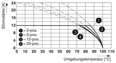 Graf znázorňuje prúd v závislosti od teploty okolia pre 2-, 5-, 12- a 20-pólové konektory. Prúdová intenzita klesá so zvyšujúcou sa teplotou.