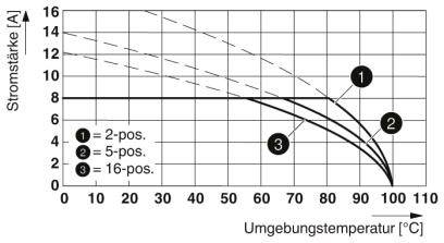 Diagram znázorňujúci súvislosť medzi intenzitou prúdu a okolitou teplotou. Tri krivky reprezentujú rôzne pozície (2, 5, 16).