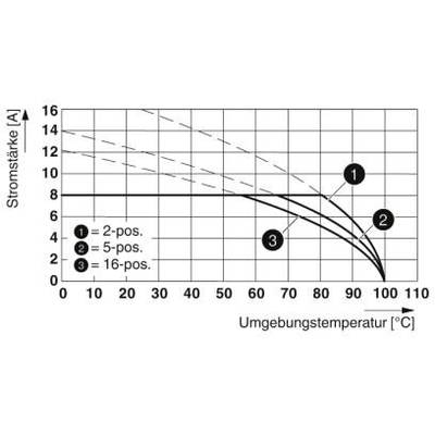 Diagram znázorňujúci súvislosť medzi intenzitou prúdu a okolitou teplotou. Tri krivky reprezentujú rôzne pozície (2, 5, 16).