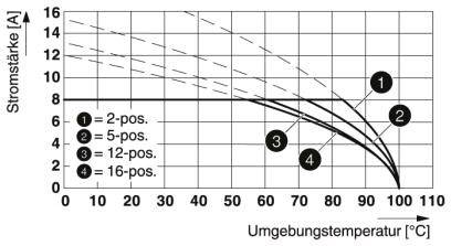 Graf znázorňuje súvislosť medzi intenzitou prúdu v ampéroch a okolitou teplotou v stupňoch Celzia pre rôzne polohy (2-pol., 5-pol., 12-pol., 16-pol.).