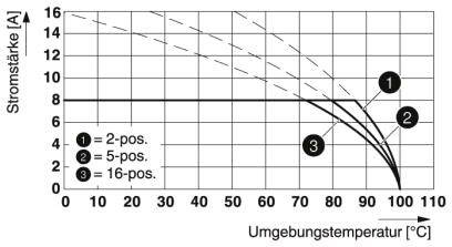 Graf znázorňuje prúd v závislosti od okolitej teploty. Tri krivky pre rôzne polohy: 2-pol., 5-pol., 16-pol. Prudký pokles po 80°C.