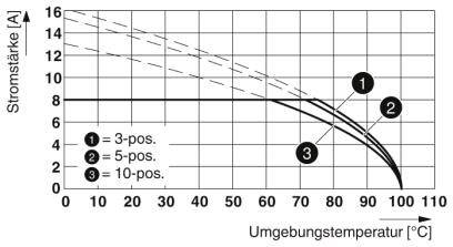 Graf zobrazuje vzťah medzi intenzitou prúdu (A) a okolitou teplotou (°C) s tromi krivkami pre tri rôzne polohy (3-pos., 5-pos., 10-pos.).