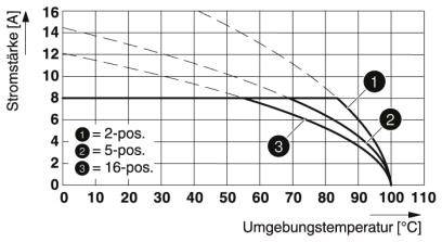 Diagram znázorňuje elektrickú prúdovú intenzitu v ampéroch v závislosti od okolitej teploty v stupňoch Celzia. Sú tu zobrazené tri krivky pre rôzne polohy: 2-pos, 5-pos a 16-pos.