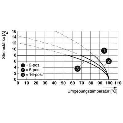 Diagram znázorňuje elektrickú prúdovú intenzitu v ampéroch v závislosti od okolitej teploty v stupňoch Celzia. Sú tu zobrazené tri krivky pre rôzne polohy: 2-pos, 5-pos a 16-pos.
