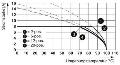 Graf znázorňuje pokles intenzity prúdu (A) so stúpajúcou teplotou (°C) pre 4 polohy: 2-pos., 5-pos., 12-pos. a 20-pos.